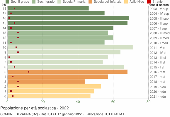 Grafico Popolazione in età scolastica - Varna 2022