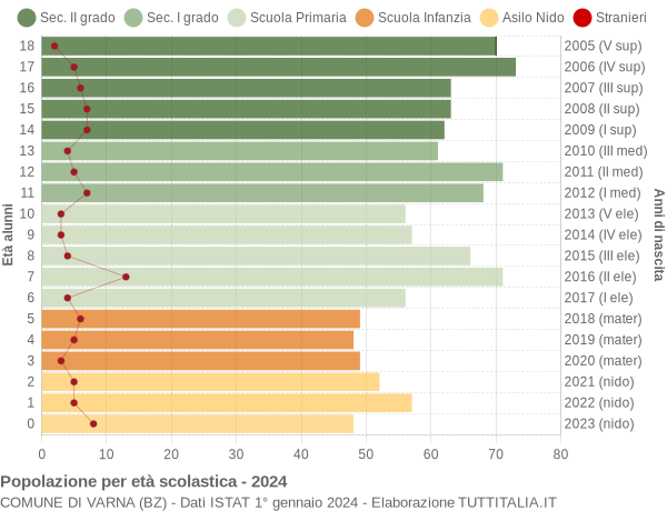 Grafico Popolazione in età scolastica - Varna 2024