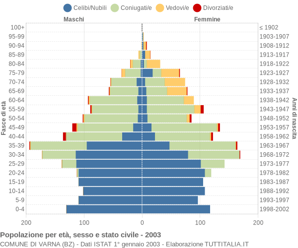 Grafico Popolazione per età, sesso e stato civile Comune di Varna (BZ)