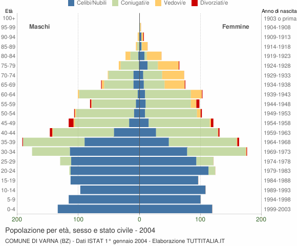 Grafico Popolazione per età, sesso e stato civile Comune di Varna (BZ)