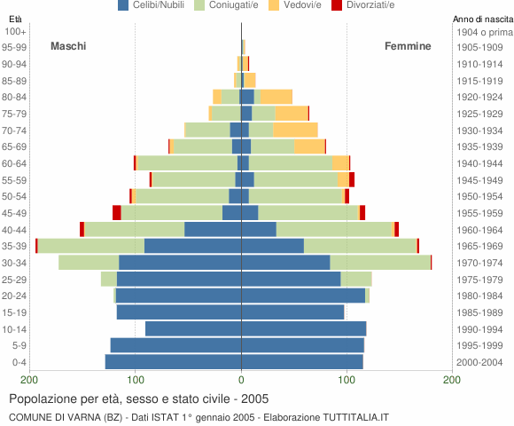 Grafico Popolazione per età, sesso e stato civile Comune di Varna (BZ)