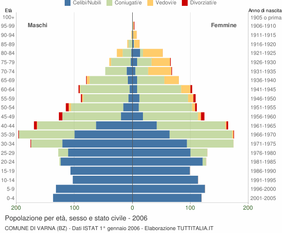 Grafico Popolazione per età, sesso e stato civile Comune di Varna (BZ)