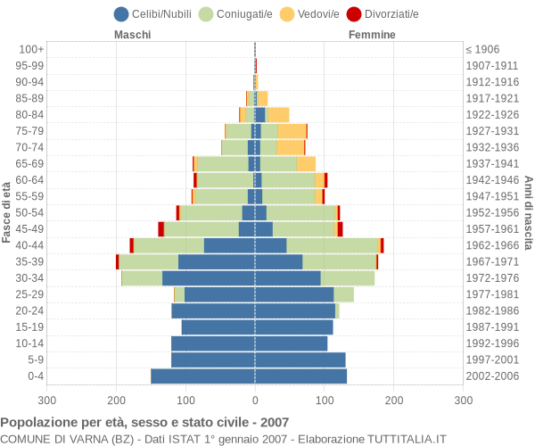 Grafico Popolazione per età, sesso e stato civile Comune di Varna (BZ)