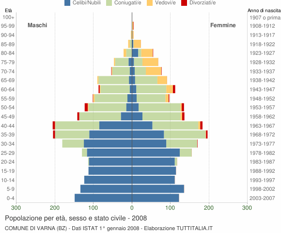 Grafico Popolazione per età, sesso e stato civile Comune di Varna (BZ)