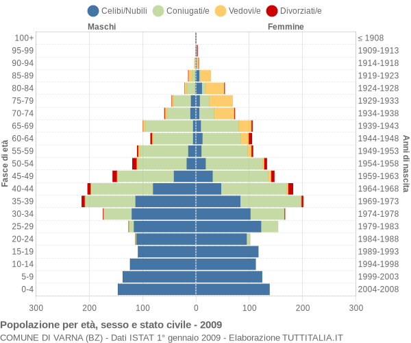 Grafico Popolazione per età, sesso e stato civile Comune di Varna (BZ)