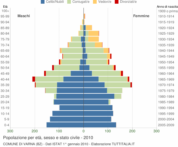 Grafico Popolazione per età, sesso e stato civile Comune di Varna (BZ)