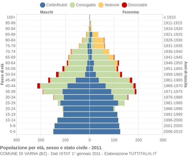 Grafico Popolazione per età, sesso e stato civile Comune di Varna (BZ)