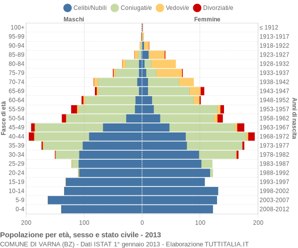 Grafico Popolazione per età, sesso e stato civile Comune di Varna (BZ)