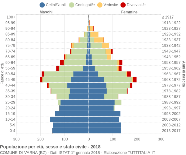 Grafico Popolazione per età, sesso e stato civile Comune di Varna (BZ)