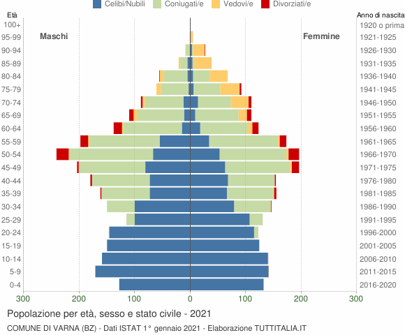 Grafico Popolazione per età, sesso e stato civile Comune di Varna (BZ)