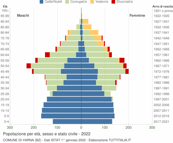 Grafico Popolazione per età, sesso e stato civile Comune di Varna (BZ)