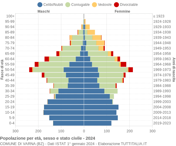 Grafico Popolazione per età, sesso e stato civile Comune di Varna (BZ)