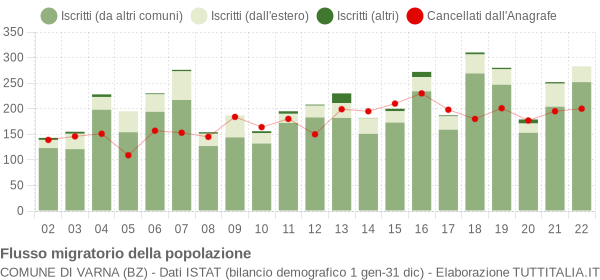 Flussi migratori della popolazione Comune di Varna (BZ)