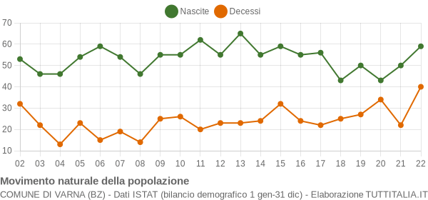 Grafico movimento naturale della popolazione Comune di Varna (BZ)