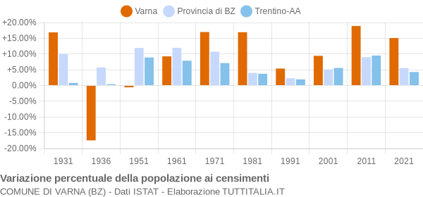 Grafico variazione percentuale della popolazione Comune di Varna (BZ)