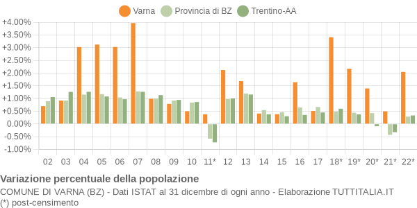 Variazione percentuale della popolazione Comune di Varna (BZ)