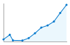 Grafico andamento storico popolazione Comune di Varna (BZ)