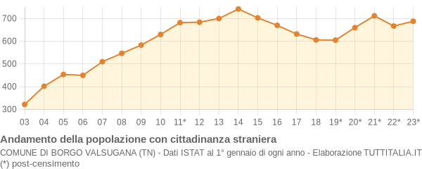 Andamento popolazione stranieri Comune di Borgo Valsugana (TN)