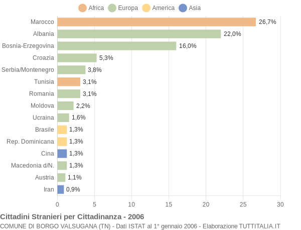 Grafico cittadinanza stranieri - Borgo Valsugana 2006