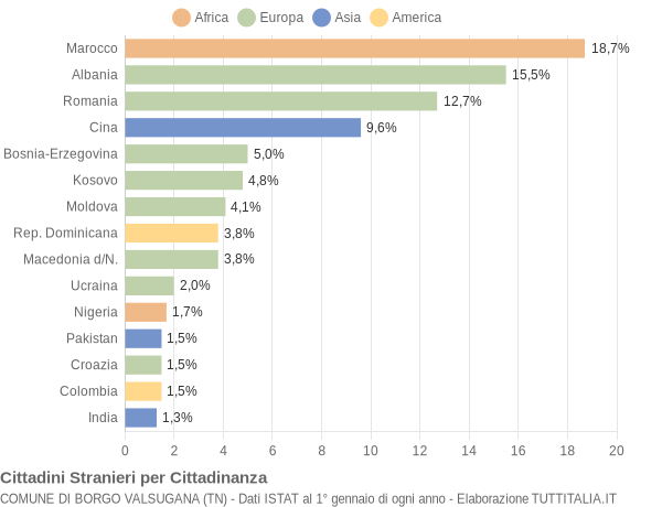 Grafico cittadinanza stranieri - Borgo Valsugana 2019