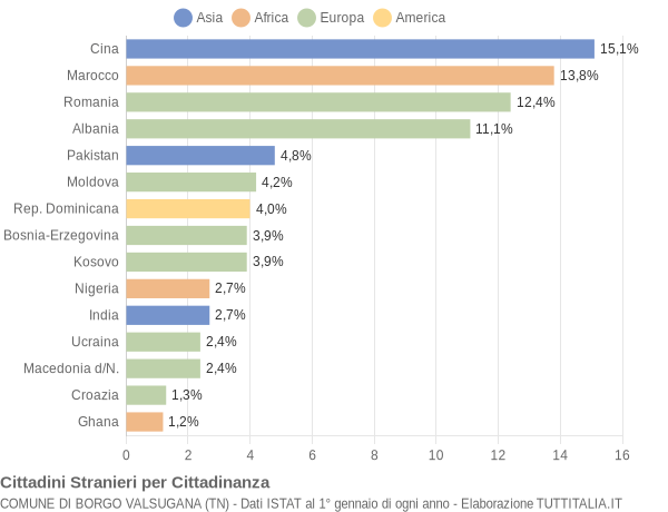 Grafico cittadinanza stranieri - Borgo Valsugana 2022