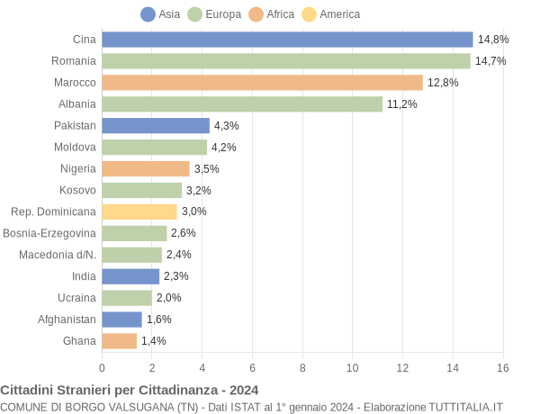 Grafico cittadinanza stranieri - Borgo Valsugana 2024