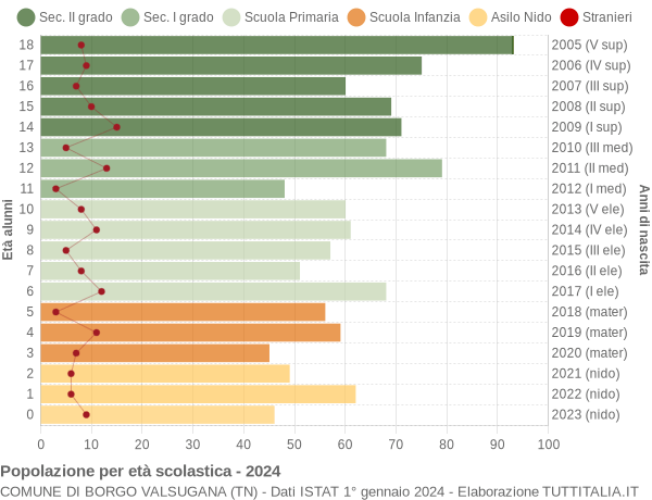 Grafico Popolazione in età scolastica - Borgo Valsugana 2024