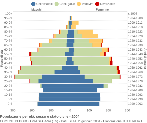 Grafico Popolazione per età, sesso e stato civile Comune di Borgo Valsugana (TN)