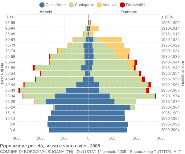 Grafico Popolazione per età, sesso e stato civile Comune di Borgo Valsugana (TN)