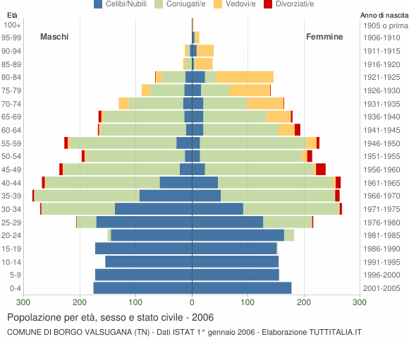 Grafico Popolazione per età, sesso e stato civile Comune di Borgo Valsugana (TN)