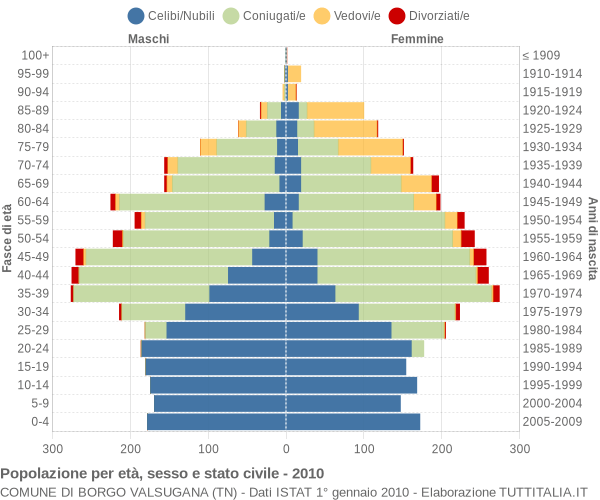 Grafico Popolazione per età, sesso e stato civile Comune di Borgo Valsugana (TN)