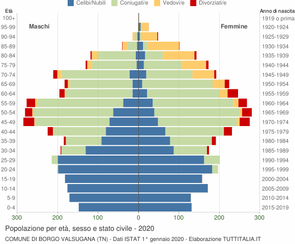 Grafico Popolazione per età, sesso e stato civile Comune di Borgo Valsugana (TN)