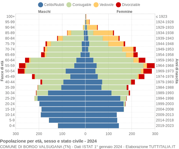 Grafico Popolazione per età, sesso e stato civile Comune di Borgo Valsugana (TN)