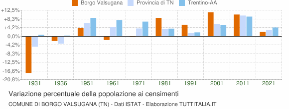 Grafico variazione percentuale della popolazione Comune di Borgo Valsugana (TN)