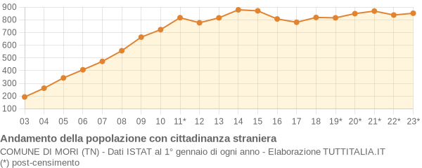 Andamento popolazione stranieri Comune di Mori (TN)