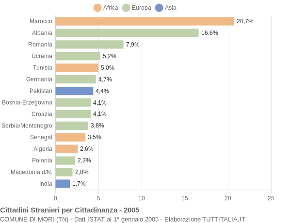 Grafico cittadinanza stranieri - Mori 2005