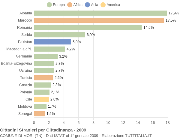 Grafico cittadinanza stranieri - Mori 2009