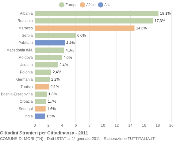 Grafico cittadinanza stranieri - Mori 2011