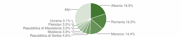 Grafico cittadinanza stranieri - Mori 2012