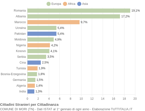 Grafico cittadinanza stranieri - Mori 2020