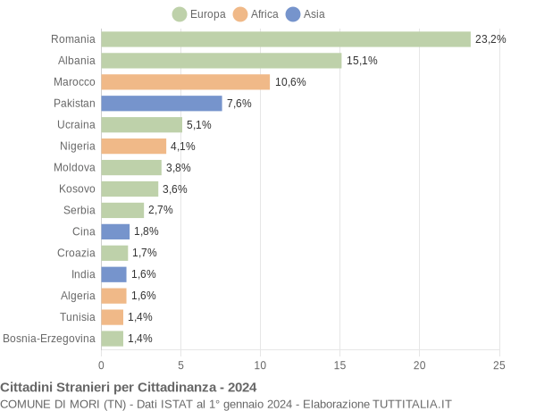 Grafico cittadinanza stranieri - Mori 2024