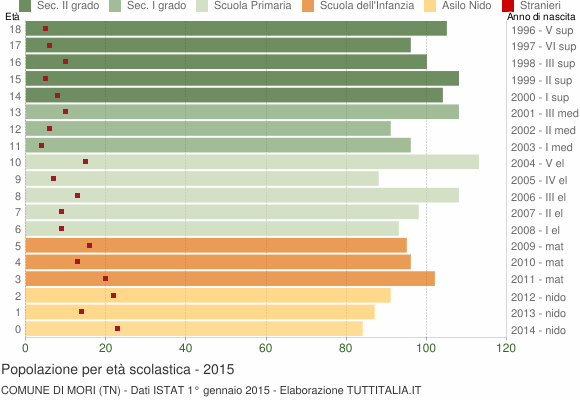 Grafico Popolazione in età scolastica - Mori 2015