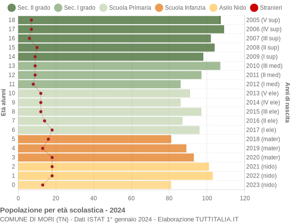 Grafico Popolazione in età scolastica - Mori 2024