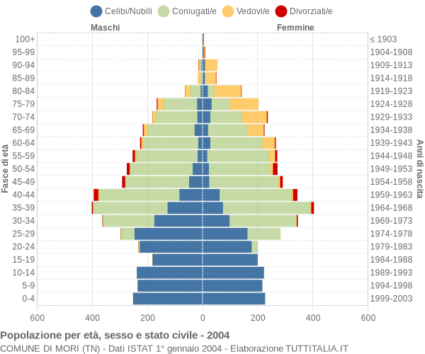 Grafico Popolazione per età, sesso e stato civile Comune di Mori (TN)