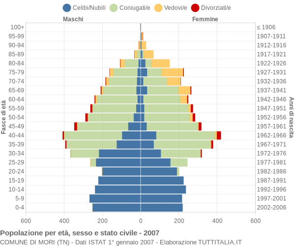 Grafico Popolazione per età, sesso e stato civile Comune di Mori (TN)