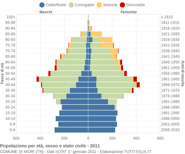 Grafico Popolazione per età, sesso e stato civile Comune di Mori (TN)