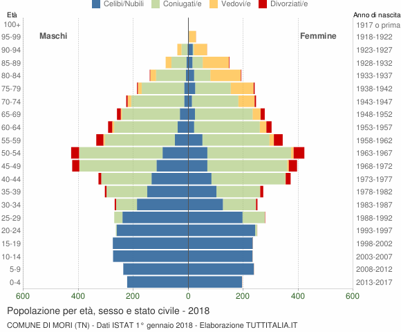 Grafico Popolazione per età, sesso e stato civile Comune di Mori (TN)