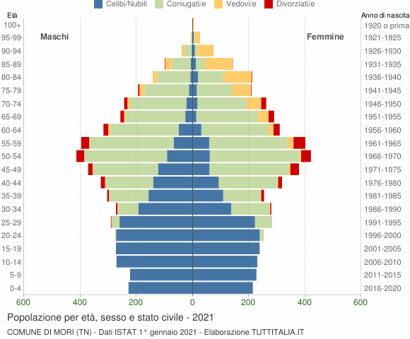 Grafico Popolazione per età, sesso e stato civile Comune di Mori (TN)