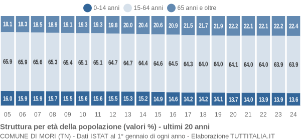 Grafico struttura della popolazione Comune di Mori (TN)