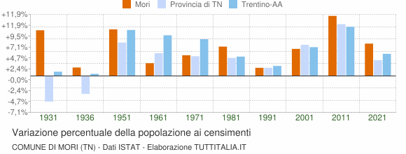 Grafico variazione percentuale della popolazione Comune di Mori (TN)